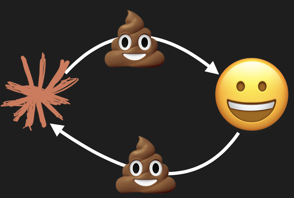 A circular loop: slop becomes poop, becomes a smiling face, then turns back into poop and slop.